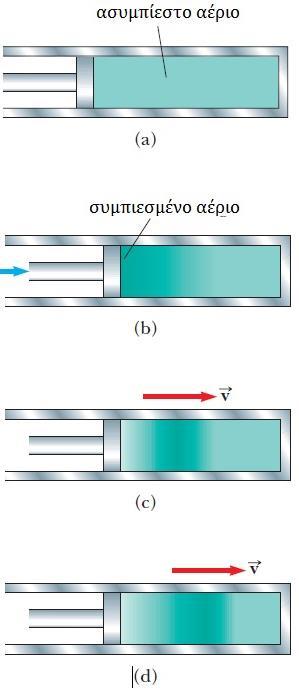 Ηχητικά Κύματα Έμβολο σε ακινησία (a) Αέριο ασυμπίεστο και σε ομοιόμορφη κατανομή Έμβολο σε κίνηση προς τα δεξιά (b) Πίεση και πυκνότητα αερίου