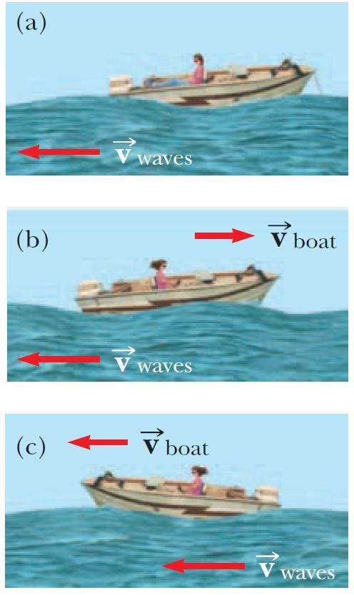 Ηχητικά Κύματα Το φαινόμενο Doppler Διαισθητική κατανόηση Κύματα χτυπούν την ακίνητη βάρκα με περίοδο Τ Αν προχωρήσει η βάρκα μακριά από την πηγή, κάθε