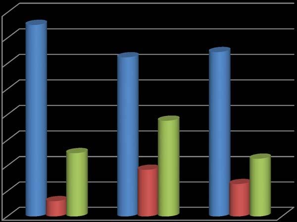 22 ΕΞΕΛΙΞΗ ΕΣΟΔΩΝ ΑΝΑ ΚΑΤΗΓΟΡΙΑ 2.500.000,00 TAKTIKA ΕΣΟΔΑ ΕΣΟΔΑ ΥΠΕΡ ΤΡΙΤΩΝ 2.000.000,00 ΕΚΤΑΚΤΑ ΕΣΟΔΑ 1.500.000,00 1.000.000,00 500.