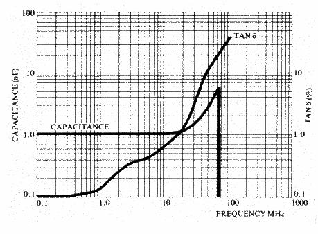 Componente şi circuite pasive Fig.3.95. Tangenta unghiului de pierderi în funcţie de frecvenţă pentru condensatoare cu polistiren [28]. Fig.3.96.