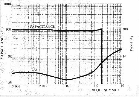 Componente şi circuite pasive Fig.3.101. Variaţia tipică a capacităţii şi tgδ cu frecvenţa, pentru condensatoare ceramice SMD cu dielectric de tip Y5V [41]. Fig.3.102.