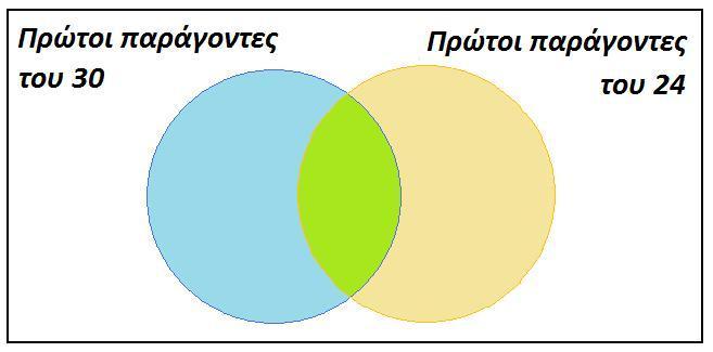 Μζγιςτοσ Κοινόσ Διαιρζτησ (ΜΚΔ) & Ελάχιςτο Κοινό Πολλαπλάςιο (ΕΚΠ) φυςικών αριθμών Εξερεφνηςη 1. Ο Κϊςτασ τοποκετεί τισ φωτογραφίεσ ςυμμακθτϊν του ςε ζνα πλαίςιο διαςτάςεων.