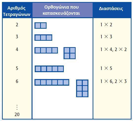 (β) Ποιεσ είναι οι δυνατζσ διαςτάςεισ (φυςικοί αρικμοί μόνο), όταν ο κιποσ ζχει εμβαδόν.