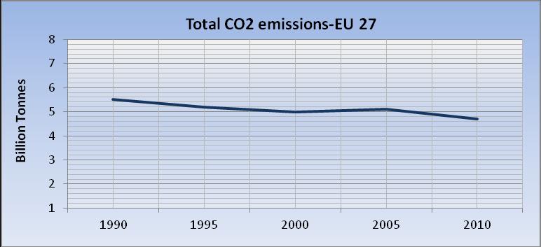 ΕΠΙΔΡΑΣΕΙΣ ΣΤΟΝ ΑΝΘΡΩΠΙΝΟ ΟΡΓΑΝΙΣΜΟ ΚΑΙ ΤΟ ΠΕΡΙΒΑΛΛΟΝ Σχήμα 29 Οι συνολικές εκπομπές CO2 της ΕΕ από το 1990 (Eurostat, 2017).