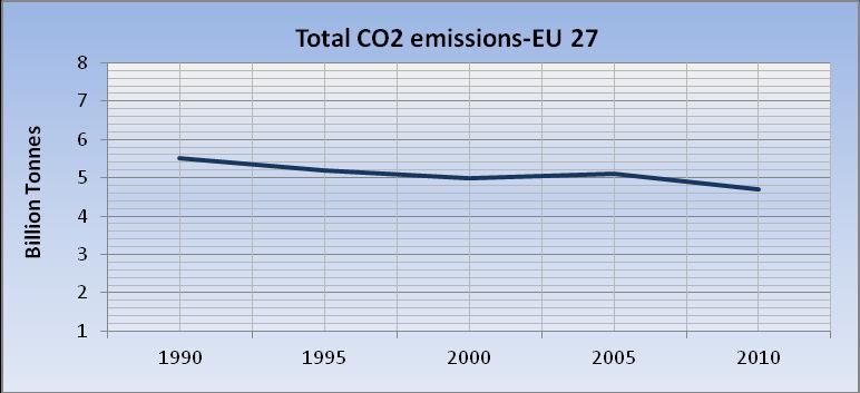 ΕΠΙΔΡΑΣΕΙΣ ΣΤΟΝ ΑΝΘΡΩΠΙΝΟ ΟΡΓΑΝΙΣΜΟ ΚΑΙ ΤΟ ΠΕΡΙΒΑΛΛΟΝ Σχήμα 29 Οι συνολικές εκπομπές CO2 της ΕΕ από το 1990 (Eurostat, 2017).