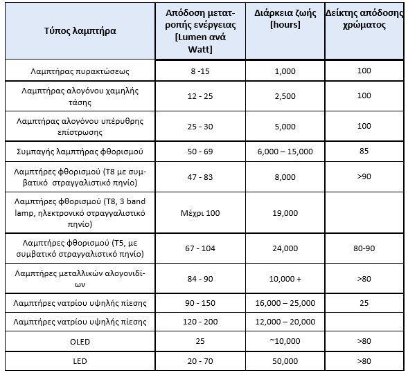 ΕΠΙΔΡΑΣΕΙΣ ΣΤΟΝ ΑΝΘΡΩΠΙΝΟ ΟΡΓΑΝΙΣΜΟ ΚΑΙ ΤΟ ΠΕΡΙΒΑΛΛΟΝ Πίνακας 10 Μέτρηση της απόδοσης σε lumens/watt, του χρόνου ζωής σε hours και των δεικτών απόδοσης χρώματος μεταξύ των διαφόρων τύπων λαμπτήρων (