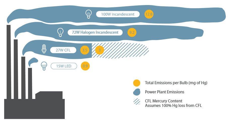 ΕΠΙΔΡΑΣΕΙΣ ΣΤΟΝ ΑΝΘΡΩΠΙΝΟ ΟΡΓΑΝΙΣΜΟ ΚΑΙ ΤΟ ΠΕΡΙΒΑΛΛΟΝ Σχήμα 37 Οι γενικές επιπτώσεις του υδραργύρου (Hg) των λαμπτήρων ισοδύναμων με 100W στη διάρκεια ζωής ενός CFL ( NRDC, 2011) Οι εκπομπές
