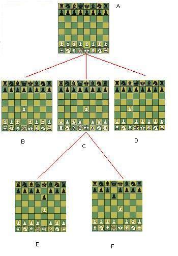 ניתן לייצג גם את משחק השחמט ע"י עץ משחק. ישנם בערך 10 123 עלים לעץ המשחק של שחמט.