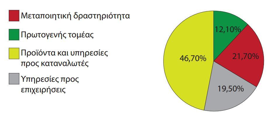 για λόγους αξιοποίησης επιχειρηματικών ευκαιριών είτε για λόγους ανάγκης, χαρακτηρίζεται από τον όρο επιχειρηματικότητα αρχικών σταδίων.