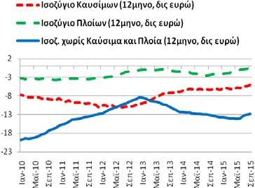 καύσιμα και πλοία) ισοζύγιο τρεχουσών συναλλαγών διαμορφώθηκε στα -2,05 δις ευρώ (9/2014-8/2015: