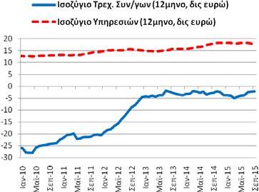 ισοζύγιο αγαθών διαμορφώθηκε στα -18,62 δις ευρώ (9/2014-8/2015: -19,28 και 10/2013-9/2014: -21,97).