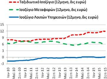 17,48 δις ευρώ (9/2014-8/2015: 17,98 και 10/2013-9/2014: 18,04).