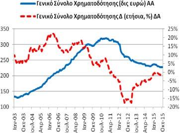 Πίνακας Α3: Χρηματοδότηση της Ελληνικής Οικονομίας από εγχώρια ΝΧΙ