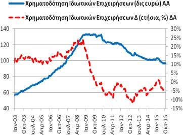 10/2014: 18,82 δις ευρώ). 24,09% (9/2015: 26,99% και 10/2014: -9,60%).