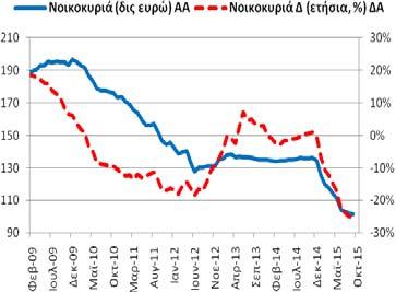 οι καταθέσεις (και ρέπος) των νοικοκυριών και ΙΜΚΙ ανήλθαν στα 101,23 δις ευρώ