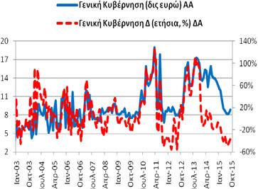 157,80 δις ευρώ (9/2015: 158,91 δις ευρώ και 10/2014: 213,37 δις ευρώ).