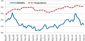 καταναλωτών (-64,1 μονάδες) επιδεινώθηκε κατά -4,5 μονάδες σε