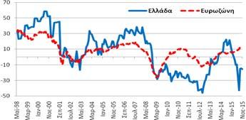 επιδεινώθηκε κατά -17,9 μονάδες σε σχέση με τον αντίστοιχο μήνα