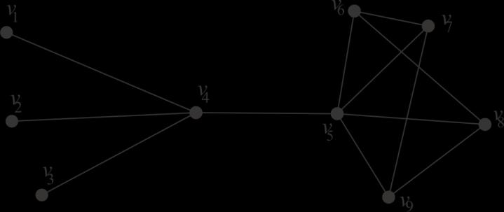Чвор v V(G) је артикулациони чвор у графу G ако се уклањањем тог чвора повећава број компоненти повезаности графа G. Дефиниција 1.20.