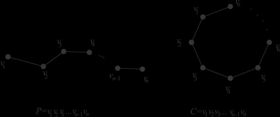 Подграф графа G индукован скупом грана E' E(G) представља граф G' са скупом чворова V(G' ) = {u uv E' } и скупом грана E(G' ) = E'. Означаваћемо га са G[E' ]. Слика 4.