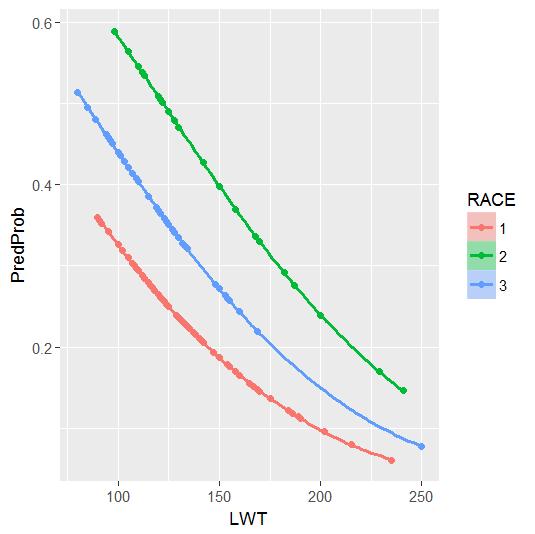 OR 2.5 % 97.5 % (Intercept) 0.8384696 0.1534358 5.1129348 LWT 0.9873958 0.9744048 0.9990713 RACE2 2.8653923 1.3854800 6.1428560 RACE3 3.5211675 1.3031616 9.7039227 SMOKE 2.6400565 1.1940386 6.