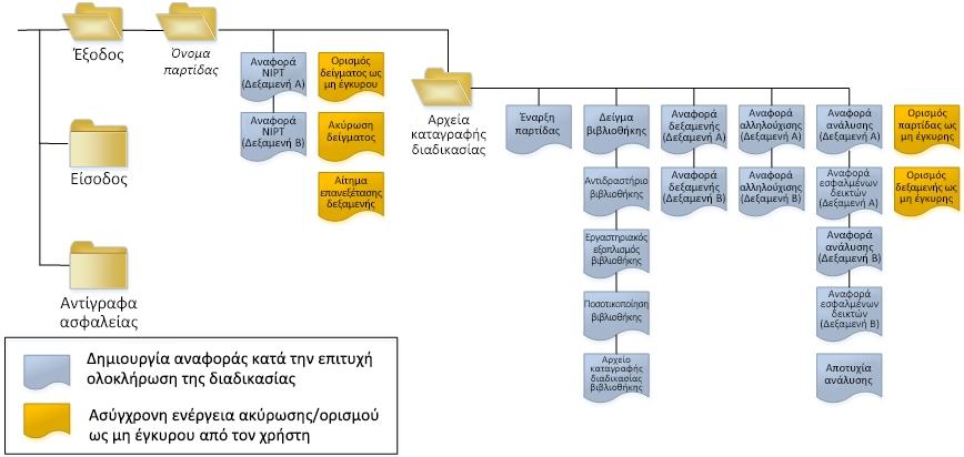 Αναφορές συστήματος Εισαγωγή Το Analysis Software δημιουργεί 2 κατηγορίες αναφορών: } Αναφορές αποτελεσμάτων και ειδοποιήσεων } Αναφορές διαδικασίας Υπάρχουν επίσης 2 τύποι αναφοράς: Ενημέρωσης: