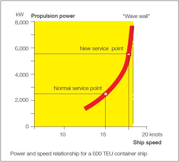 Να σημειωθεί επίσης ότι όσο η ταχύτητα του πλοίου μεγαλώνει, η αντίσταση αυξάνεται εκθετικά και μπορεί να φτάσει ακόμη και την δύναμη του 5.