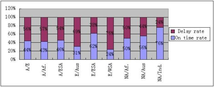 Μεγαλύτερες καθυστερήσεις παρατηρούνται στις πλόες που ξεκινούν από την Ευρώπη και την Μεσόγειο με κατεύθυνση την Δυτική ακτή της Νότιας Αμερικής.