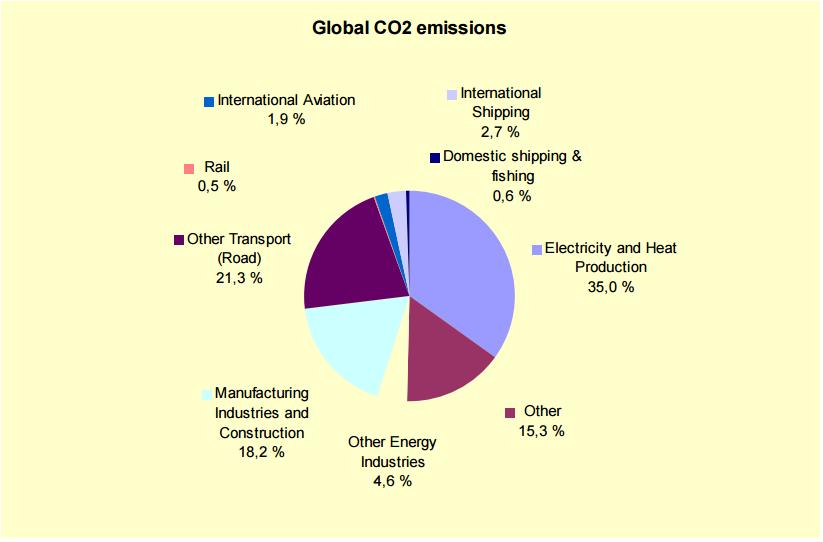 Γράφημα 4: Ποσοστά εκπομπών ρύπων διοξειδίου του άνθρακα από την ανθρώπινη δραστηριότητα.
