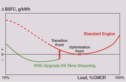 Γράφημα 6: Η βελτίωση στο BSFC με χρήση του βελτιωτικού συστήματος της Wartsila.