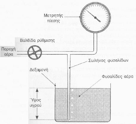 Μετρητής φυσαλίδων Η πίεση του αέρα στο σωλήνα των φυσαλίδων ρυθμίζεται με τη βοήθεια της βαλβίδας ρύθμισης μέχρι να εμφανιστούν φυσαλίδες στο