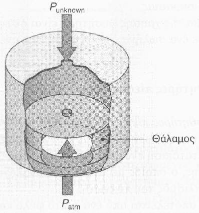 εφαρμοζόμενη πίεση, οπότε μπορεί να βαθμονομηθεί σε μονάδες πίεσης: d A.