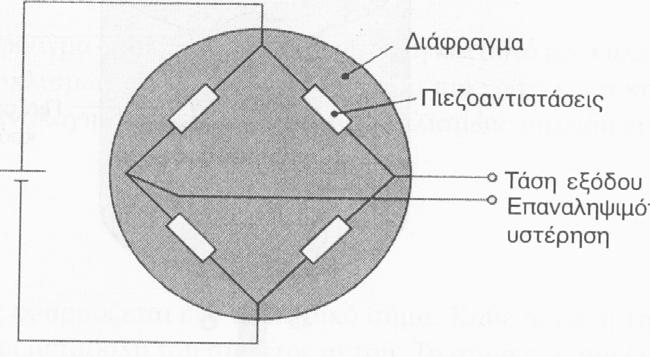 Αισθητήρες με πιεζοαντιστάσεις (μετρητές μηχ. τάσης) Παρόμοια λειτουργία με τους πιεζοηλεκτρικούς αισθητήρες έχουν και οι αισθητήρες με πιεζοαντιστάσεις (piezoresistive pressure sensors).