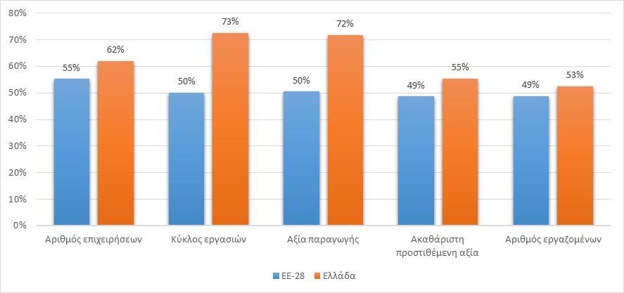 Οι σχετικές μεταβολές στην ΕΕ-28 είναι εντονότερες στα Τρόφιμα, ενώ στα Ποτά είναι όλες θετικές, σε αντίθεση με το σύνολο της Μεταποίησης, όπου και σημειώνεται μείωση σε όλα τα βασικά διαρθρωτικά