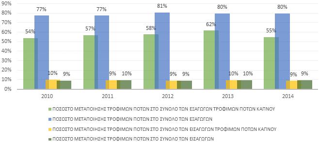 Στο παρακάτω διάγραμμα (ΕΙΚΟΝΑ 24) αποτυπώνονται τα ποσοστά των εξαγωγών και των εισαγωγών της μεταποίησης των τροφίμων και ποτών, αφενός ως προς το σύνολο τροφίμων ποτών και καπνού και αφετέρου ως