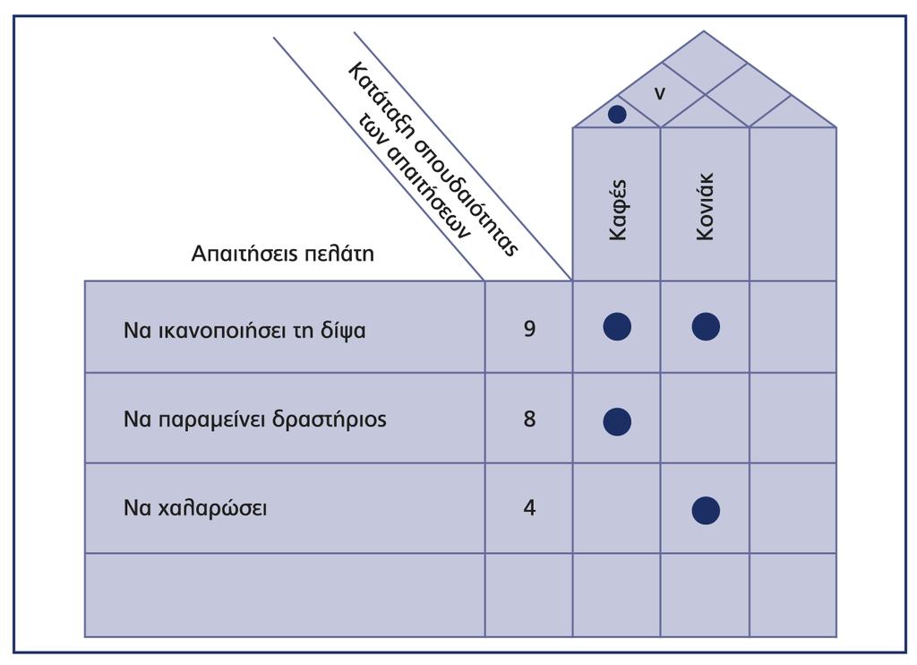 QFD Οίκος Ποιότητας