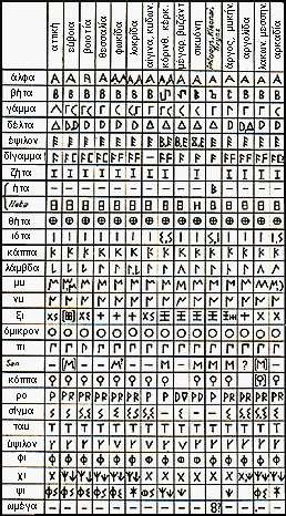 Το ελληνικό αλφάβητο έγινε η βάση για τη δημιουργία του λατινικού αλφαβήτου.