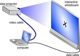 Προβολέας Διαδραστικός πίνακας Καλώδιο VGA Υπολογιστής Καλώδιο USB Εικόνα 2: Διαδραστικό σύστημα εμπρόσθιας προβολής 2.