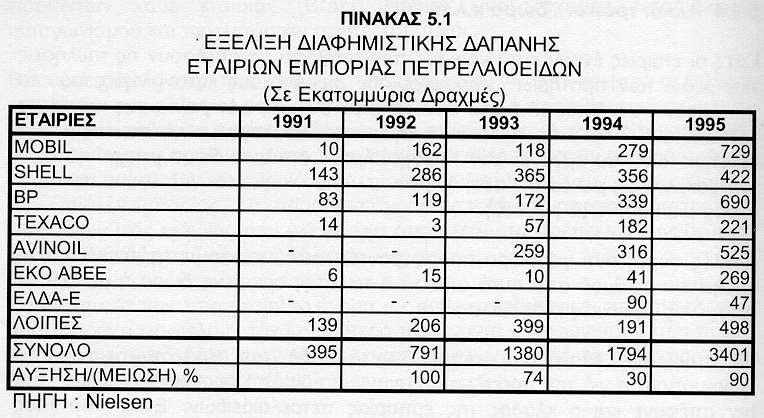 καθώς και η διαφήμιση η οποία στηρίζεται κυρίως στην προσθήκη των βελτιωτικών και στην καλή εξυπηρέτηση των καταναλωτών στα πρατήρια.