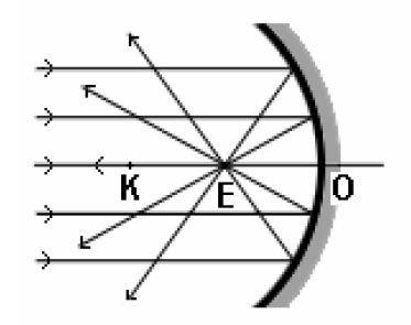 Κάτοπτρα Όλα τα κοίλα κάτοπτρα ονομάζονται συγκλίνοντα καθώς μία παράλληλη δέσμη ακτινών που είναι και παράλληλη στον κύριο άξονα, συγκλίνει στην εστία Ε μετά την ανάκλασή της από το