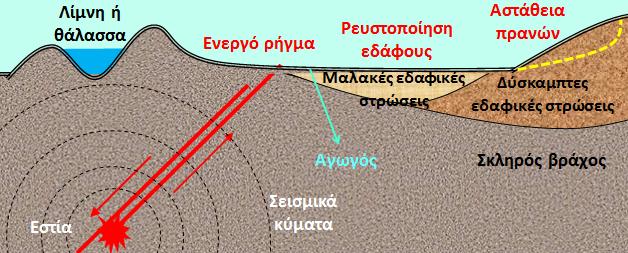 ΕΙΔΗ ΧΕΡΣΑΙΩΝ ΓΕΩΚΙΝΔΥΝΩΝ Υπό στατικές & υπό σεισμικές συνθήκες