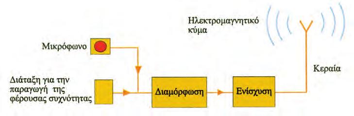 59 Η εκπομπή Με ένα μικρόφωνο, ένας ήχος μπορεί να μας δώσει μεταβαλλόμενο ηλεκτρικό ρεύμα. Οι διακυμάνσεις του μικροφωνικού ρεύματος εξαρτώνται από τον ήχο που φτάνει στο μικρόφωνο.
