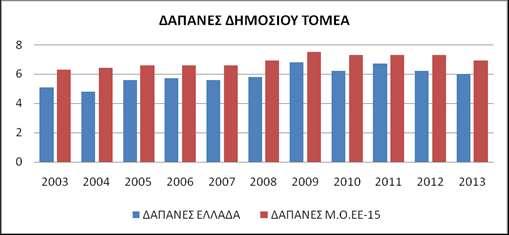 Γράφημα 7.