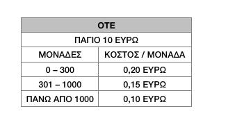 Μάθημα 4 Ασκήσεις 1. Η τιμολογιακή πολιτική μιας νέας εταιρίας σταθερής τηλεφωνίας και του ΟΤΕ φαίνονται στους παρακάτω πίνακες.