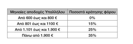 14. Οι μηνιαίες αποδοχές ενός υπαλλήλου μπορεί να κυμαίνονται από 600 έως και 4000. Να γράψετε αλγόριθμο, που για κάποιο υπάλληλο: a. Διαβάζει το ονοματεπώνυμο και τις μηνιαίες αποδοχές. b.