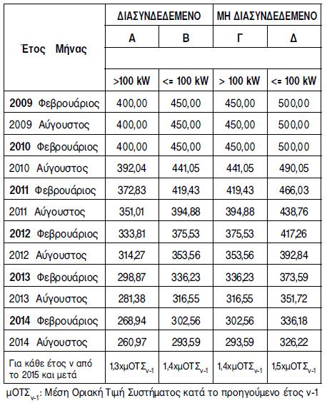 Πίνακας 1.2.