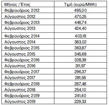 Πίνακας 1.5.: Οι νέες μειωμένες τιμές πώλησης ενέργειας για καινούργια φωτοβολταϊκά <=10kW του ειδικού προγράμματος στεγών σύμφωνα με την Υ.Α.Π.Ε./Φ1/οικ2266 (ΦΕΚ Β 97/31-1-2012, 2012) 1.2.8.