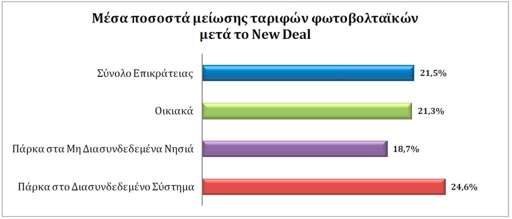 54/2014 (Σύνδεσμος εταιριών φωτοβολταϊκών, 2015) Διάγραμμα 1.4.: Μέσα ποσοστά μείωσης των τιμών πώλησης φωτοβολταϊκών συστημάτων μετά την εφαρμογή του νόμου 4254/2014 (Σύνδεσμος εταιριών