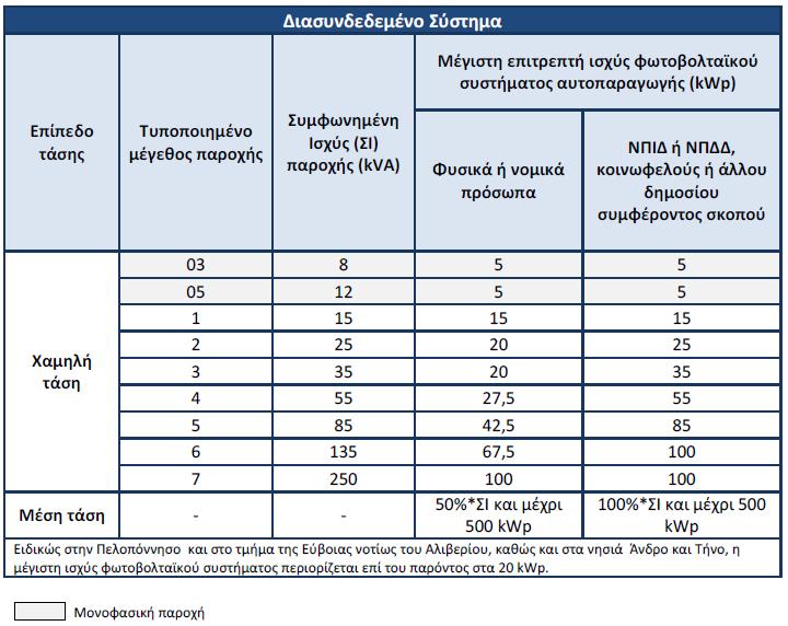 Επισημαίνεται ότι η μέγιστη αποδεκτή ισχύς μονοφασικών συστημάτων παραγωγής ανέρχεται σε 5 kwp, επομένως σε εγκαταστάσεις κατανάλωσης με μονοφασική σύνδεση η ισχύς του φωτοβολταϊκού συστήματος
