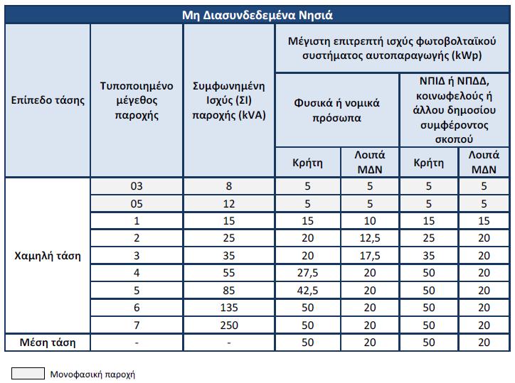 Στα Μη Διασυνδεδεμένα Νησιά (ΜΔΝ) α) Στα Μη Διασυνδεδεμένα Νησιά, η ισχύς των φωτοβολταϊκών συστημάτων μπορεί να ανέρχεται μέχρι 10 kwp και ειδικά στην Κρήτη μέχρι 20 kwp ή μέχρι 50% της συμφωνημένης